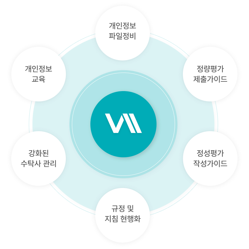 개인정보 파일정비, 개인정보교육, 강화된 수탁사 관리, 규정 및 지침 현행화, 정량평가 제출가이드, 정성평가 작성가이드