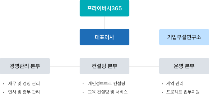 조직도